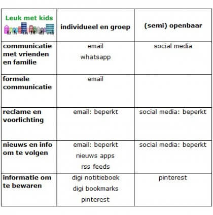 Te veel informatie? Zo organiseer je je email, whatsapp en social media en krijg je orde in de chaos