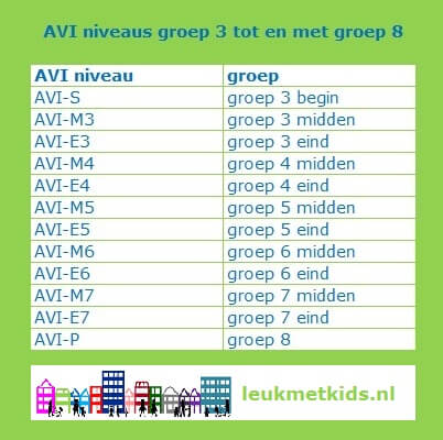 AVI systeem en leren lezen: zo werkt dat - AVI niveaus groep 3 tot en met 8